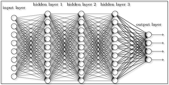 A deep neural network 