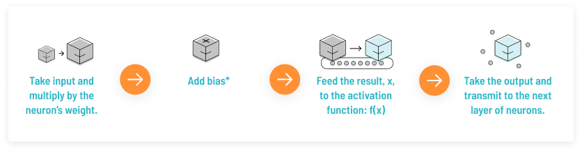 Basic process of a neuron in a neural network