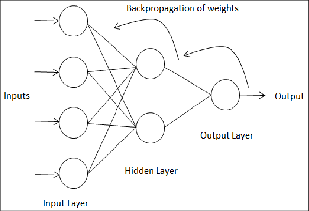 Backpropogation in a NN